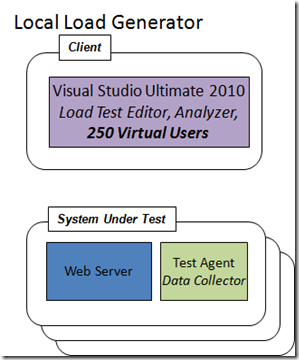 如何浅析Visual Studio 2010压力测试的配置