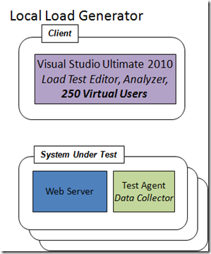 如何淺析Visual Studio 2010壓力測試的配置