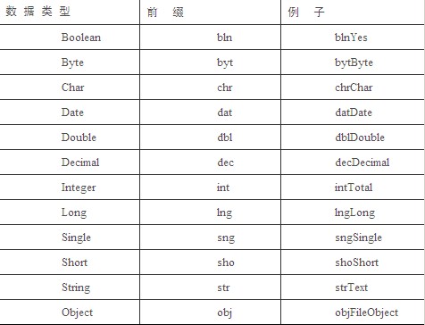 VB.NET如何使用变量