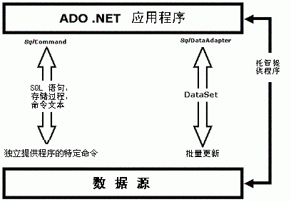 ADO.NET 批处理更新步骤是什么