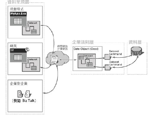 然后进行ADO.NET特色以及ADO.NET全新功能的分析