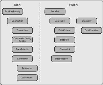 ADO.NET对象模型怎么理解