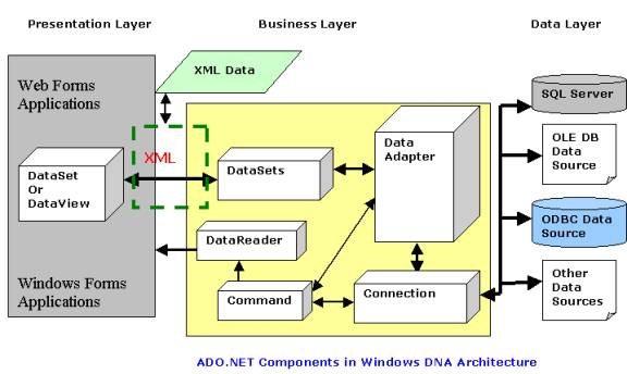ADO.NET架构和ADO的差异是什么