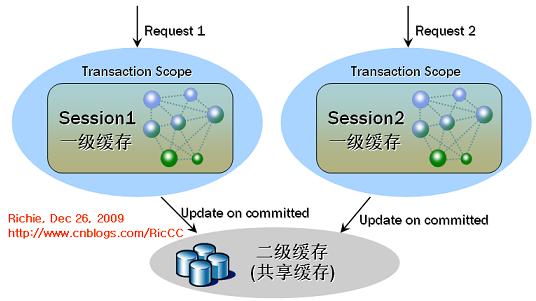 NHibernate缓存管理机制怎么理解