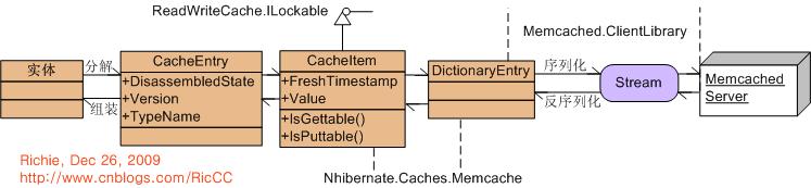 NHibernate缓存管理机制怎么理解