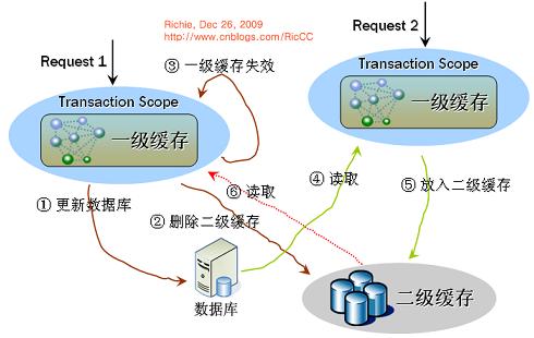 NHibernate缓存管理机制怎么理解