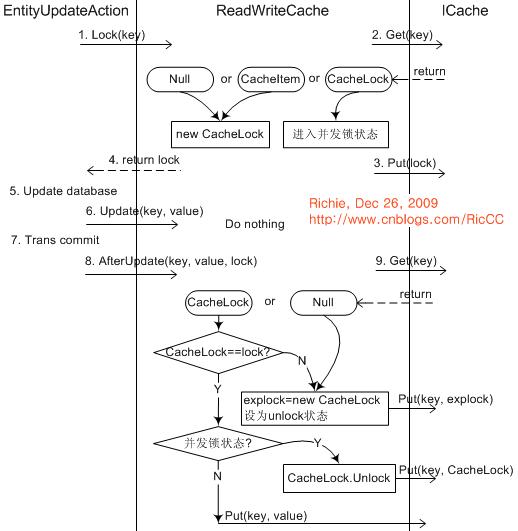 NHibernate缓存管理机制怎么理解