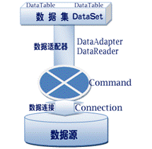 怎么理解ADO.NET的應用程序新特性