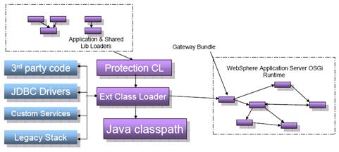 OSGi全面总结与WebSphere应用范例是怎样的