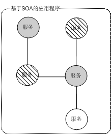 封装服务的SOA应用程序逻辑图
