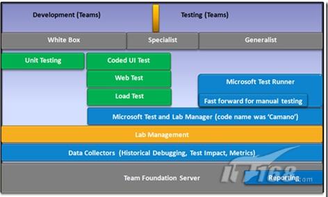 Visual Studio 2010中测试功能的示例分析