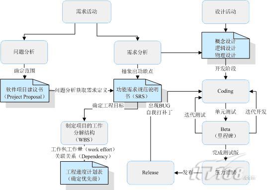 Visual Studio 2010敏捷功能的示例分析