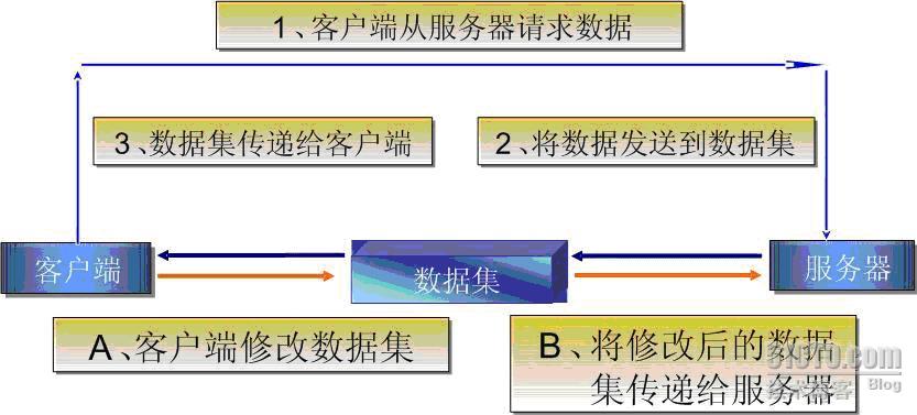 ADO.NET与OLEDB有什么关联