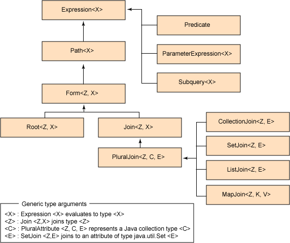 JPA 2.0动态查询机制Criteria API怎么用