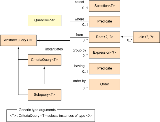 JPA 2.0动态查询机制Criteria API怎么用