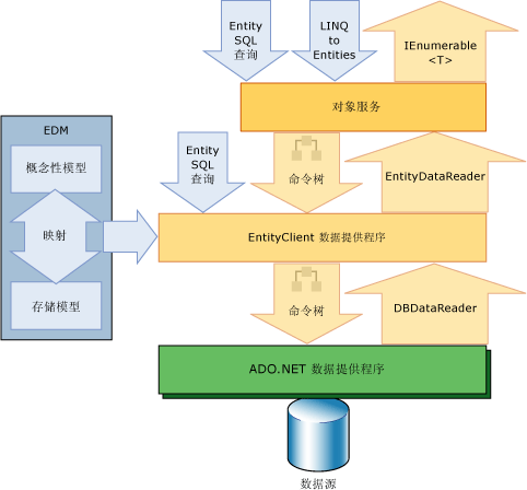 ADO.NET如何实体数据访问和更改