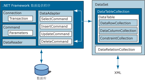 ADO.NET结构的 .NET Framework和DataSet有什么用