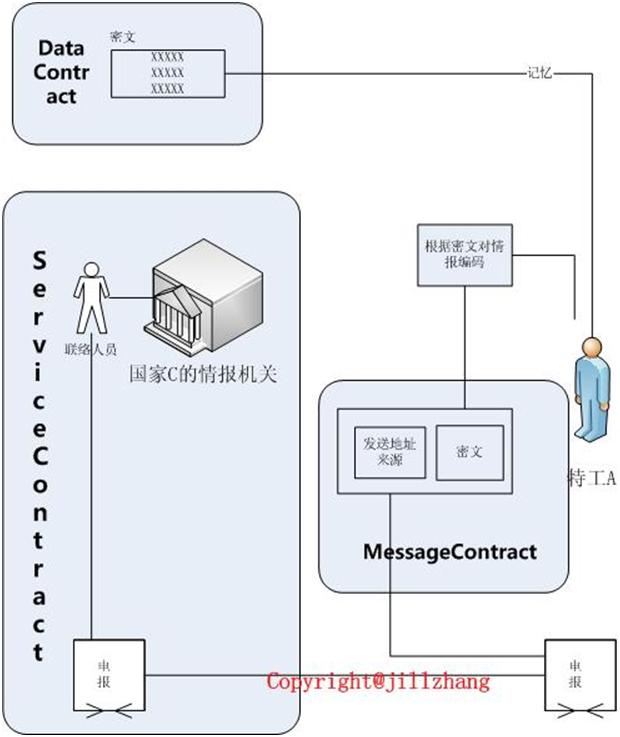 WCF协定案例分析