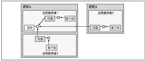 WCF服務(wù)通信方式有哪些