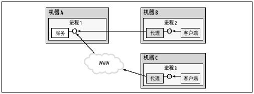 WCF服務(wù)通信方式有哪些