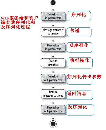 WCF序列化流程是怎样的