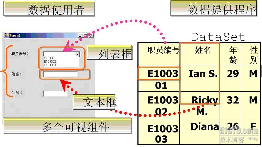 ADO.NET中DataGridView控件特性是什么