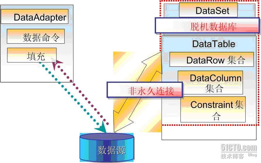 AOP.NET DataAdapter对象是什么意思