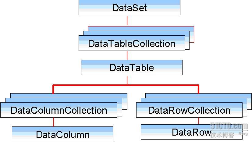 DAO.NET DataSet对象的示例分析