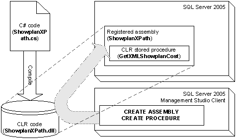 运用SQL SERVER 2005 CLR解决XML 的实例分析