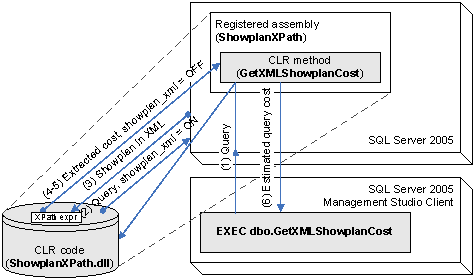 运用SQL SERVER 2005 CLR解决XML 的实例分析