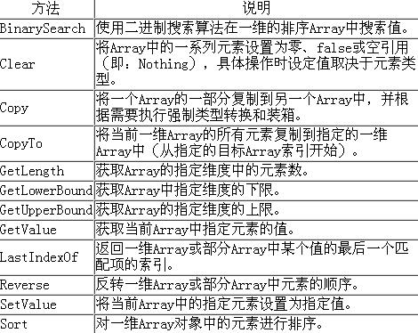 VB System.Array类是什么