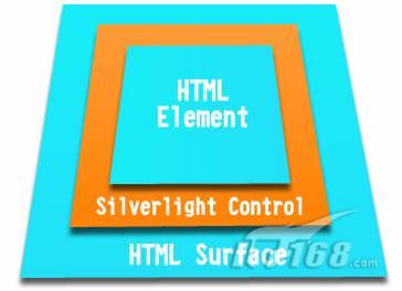 Silverlight中怎么嵌入HTML