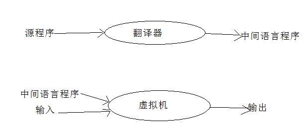 C#是编译语言还是解释语言