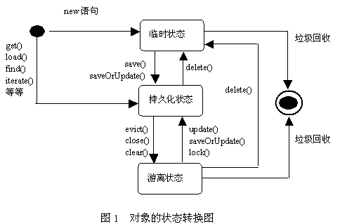 持久化对象在Hibernate三种状态是什么