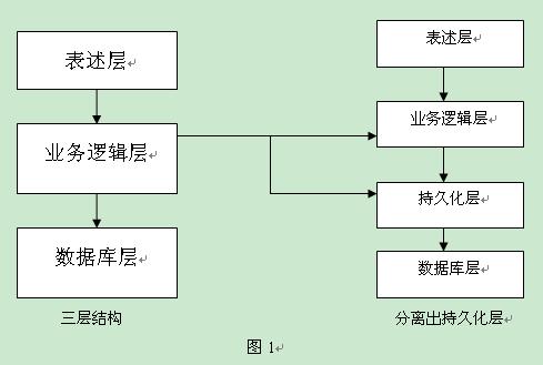 Hibernate持久层怎么理解