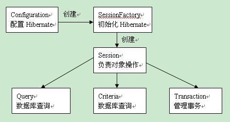 Hibernate持久層怎么理解