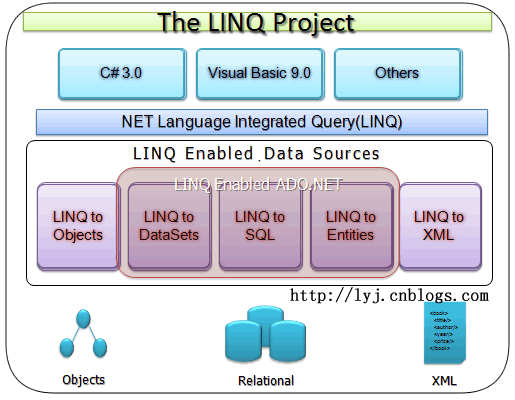 LINQ架构有哪些
