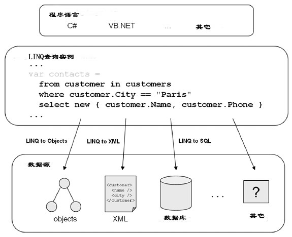 LINQ如何查询数据库