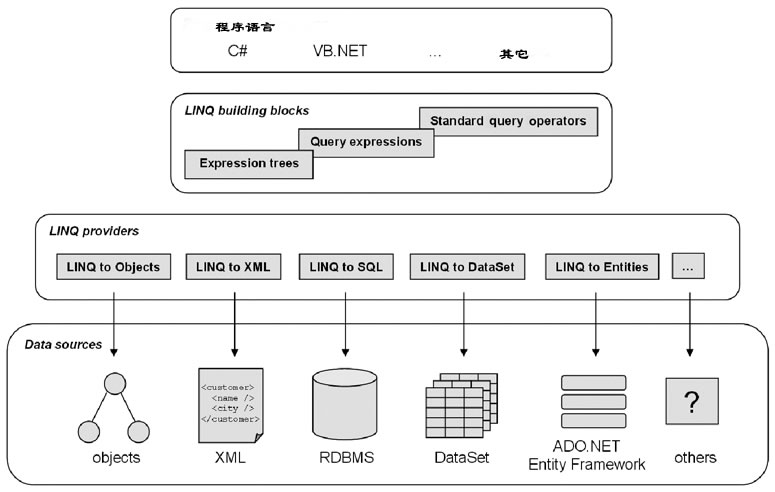 LINQ工具集的示例分析