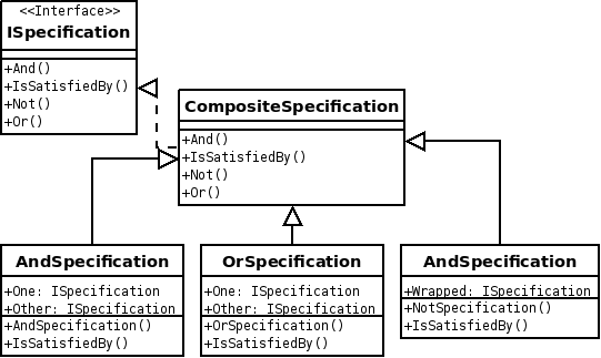 C#中怎么利用Specification模式定制业务逻辑