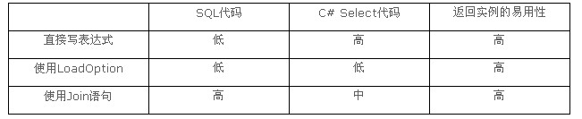 linq中怎么实现多表查询