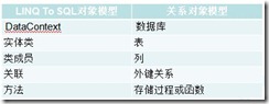 LINQ To SQL对象模型是什么
