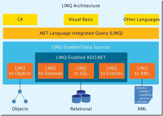 LINQ查询架构怎么理解