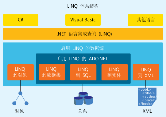 LINQ體系結(jié)構(gòu)怎么理解