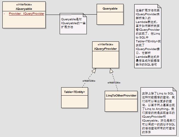 Linq整體框架是怎么樣的