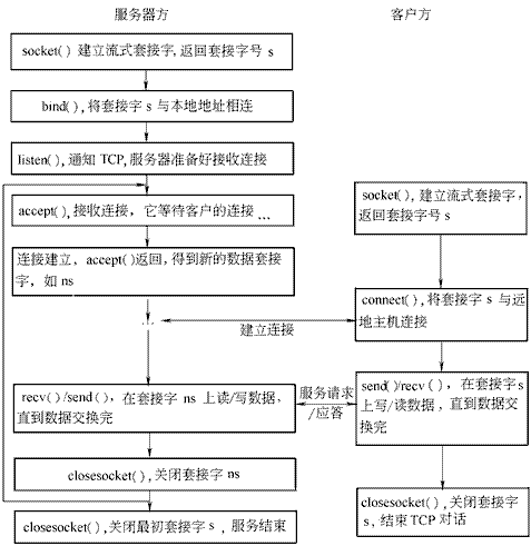 如何解析C# Socket编程实现访问网络的原理