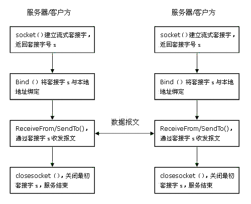 如何解析C# Socket编程实现访问网络的原理