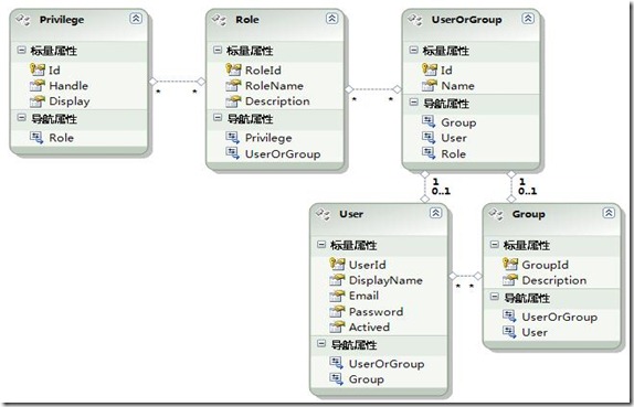 ADO.NET Entity Framework继承的三种形式分别是什么