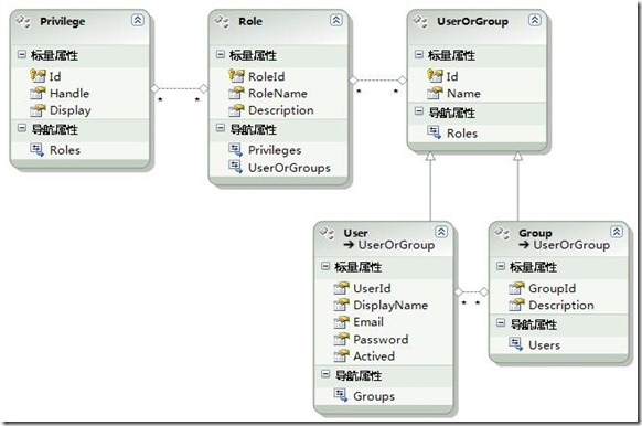 ADO.NET Entity Framework继承的三种形式分别是什么