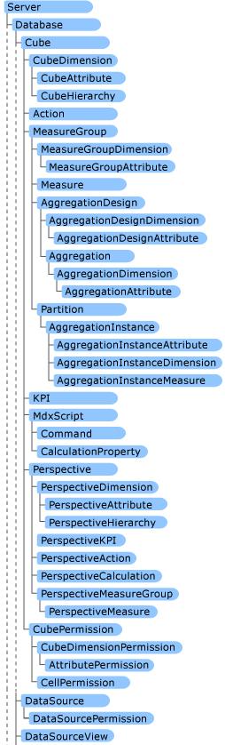 C#中怎么通过AMO对象浏览SQL SERVER数据库